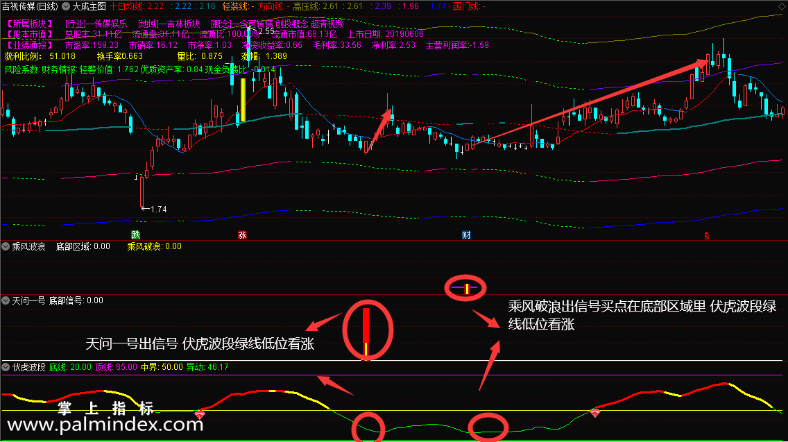 【通达信指标】胜庄王牌组合-股市赢家一套有效的致富吃肉策略 共振选股胜率高达98%指标公式