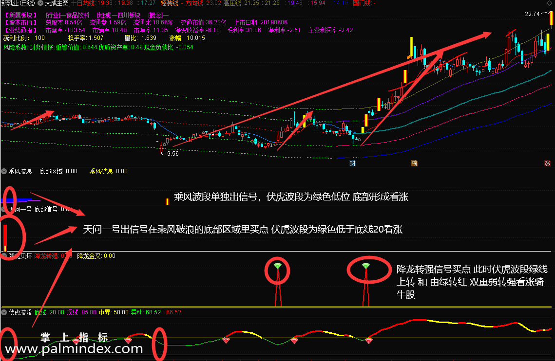 【通达信指标】胜庄王牌组合-股市赢家一套有效的致富吃肉策略 共振选股胜率高达98%指标公式