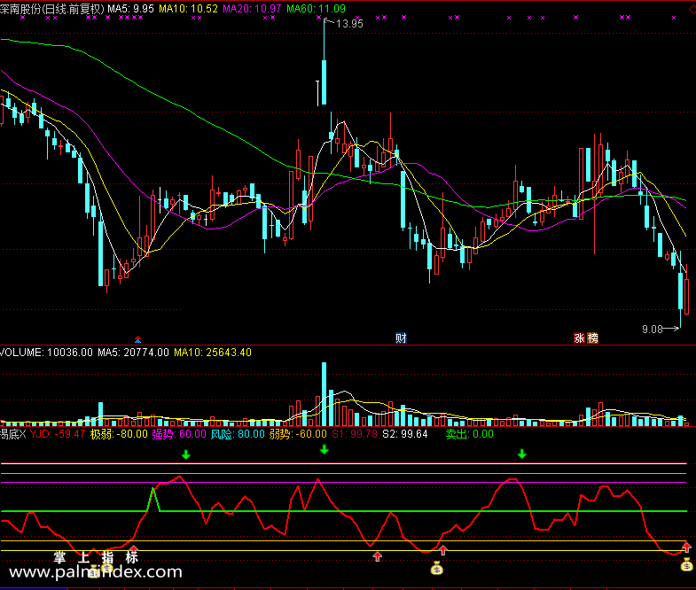 【通达信免费源码】揭底指标 副图 波段 短线 买卖点 抄底逃顶