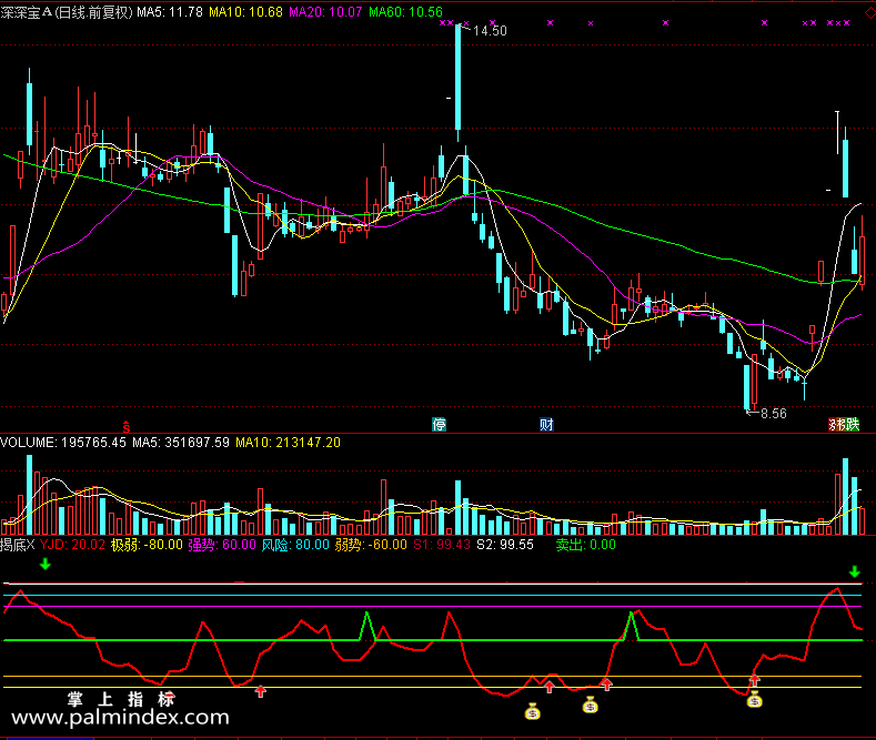【通达信免费源码】揭底指标 副图 波段 短线 买卖点 抄底逃顶