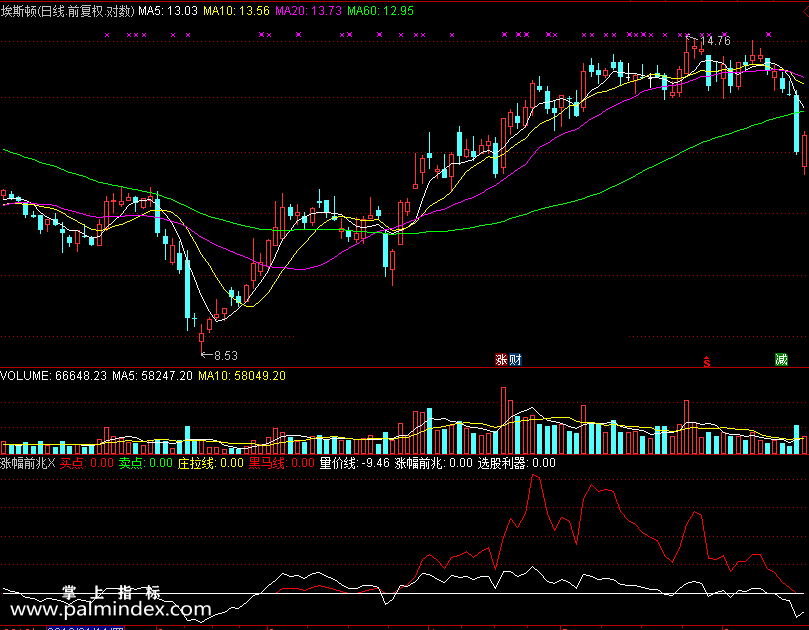 【通达信免费源码】涨幅前兆指标 副图 无未来函数 操盘控盘