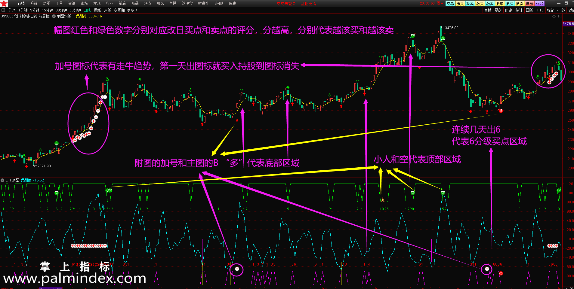 【通达信指标】指数etf爱好者福音-只用于大盘指数（上证、深证、创业板，和对应的指数etf。）行业指数和科创板指数指标公式