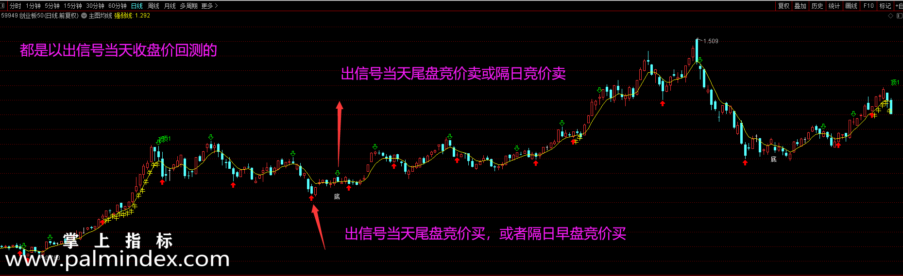 【通达信指标】指数etf爱好者福音-只用于大盘指数（上证、深证、创业板，和对应的指数etf。）行业指数和科创板指数指标公式