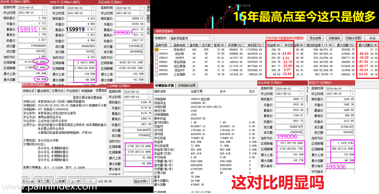 【通达信指标】指数etf爱好者福音-只用于大盘指数（上证、深证、创业板，和对应的指数etf。）行业指数和科创板指数指标公式