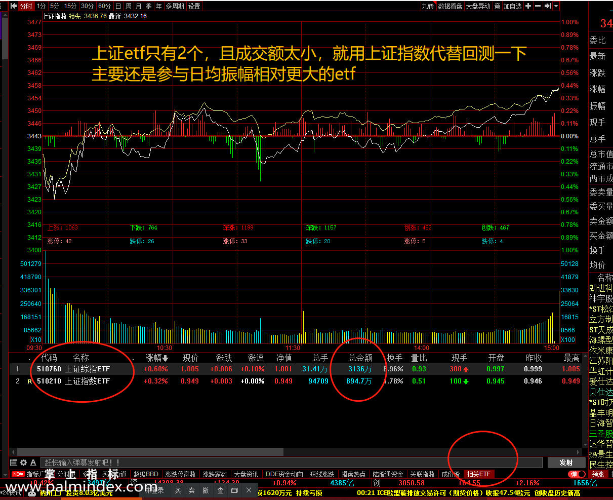 【通达信指标】指数etf爱好者福音-只用于大盘指数（上证、深证、创业板，和对应的指数etf。）行业指数和科创板指数指标公式