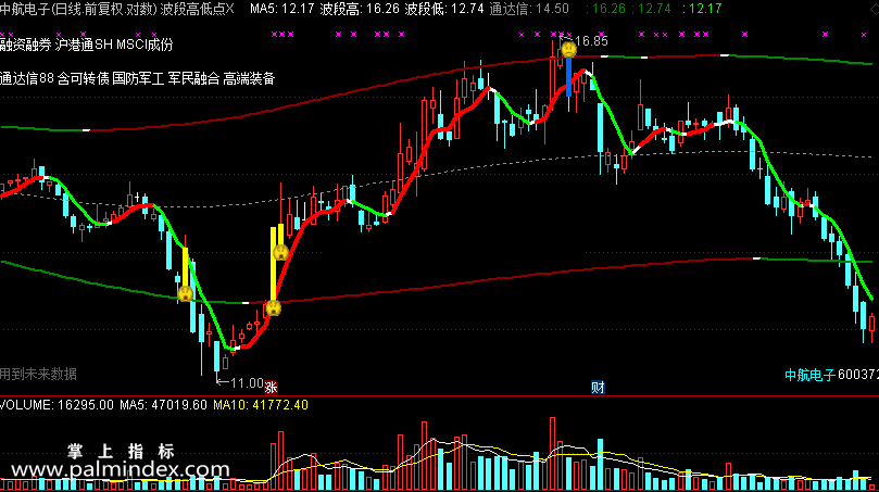 【通达信免费源码】波段高低点指标 副图 波段 买卖点 抄底逃顶 趋势