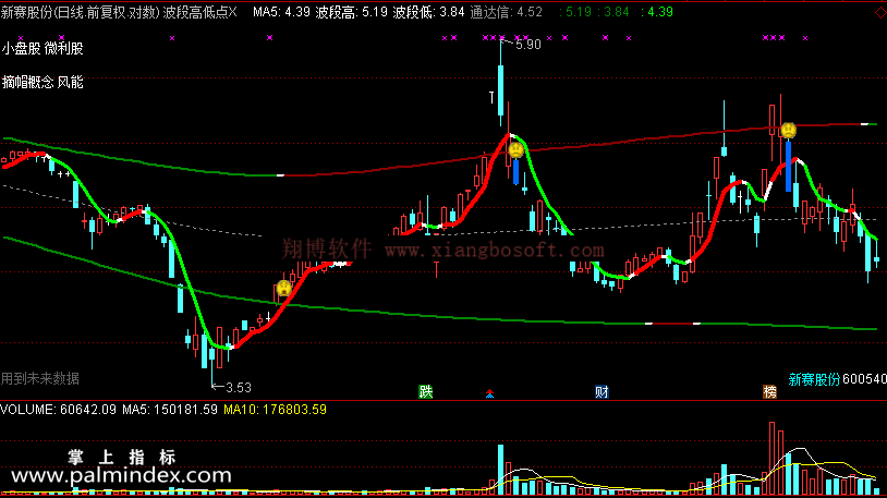 【通达信免费源码】波段高低点指标 副图 波段 买卖点 抄底逃顶 趋势