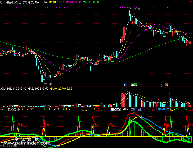 【通达信免费源码】MACD趋势强弱指标 副图 MACD指标 波段 短线 买卖点