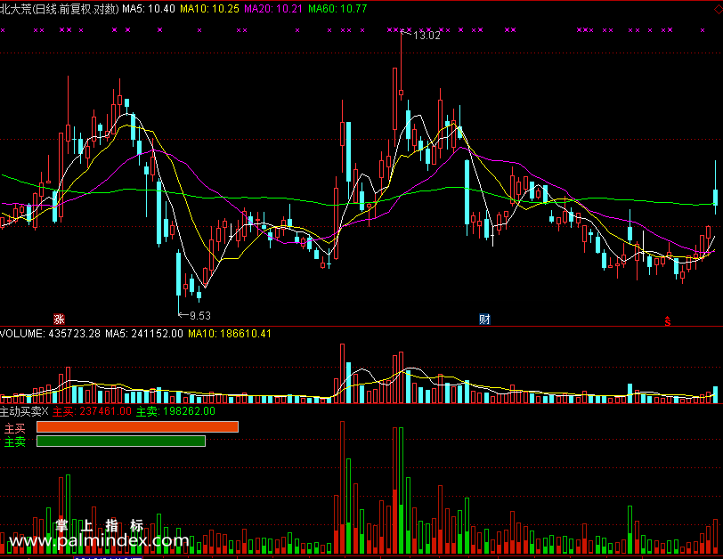 【通达信免费源码】主动买卖指标副图 资金流向 操盘控盘 成交量