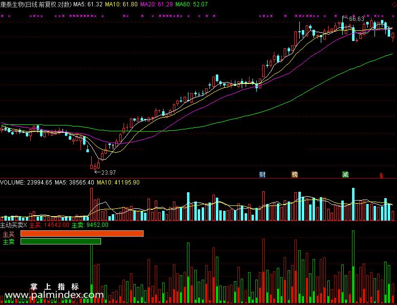 【通达信免费源码】主动买卖指标副图 资金流向 操盘控盘 成交量