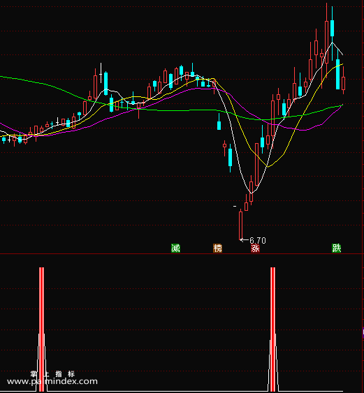 【通达信指标】红色警戒-低位要反弹的潜力个股指标公式