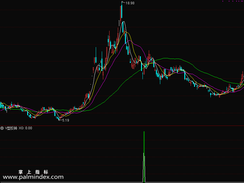 【通达信指标】V型反转-股价跌倒低点位置后出现一波V型反转反弹信号，介入后会有2到3天的反弹时间，可以做短线指标公式