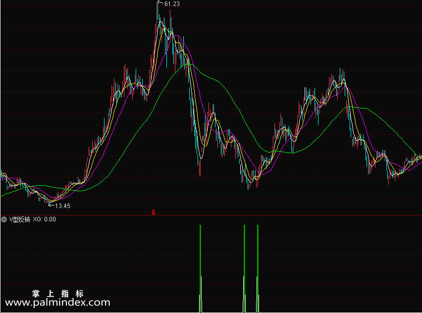 【通达信指标】V型反转-股价跌倒低点位置后出现一波V型反转反弹信号，介入后会有2到3天的反弹时间，可以做短线指标公式