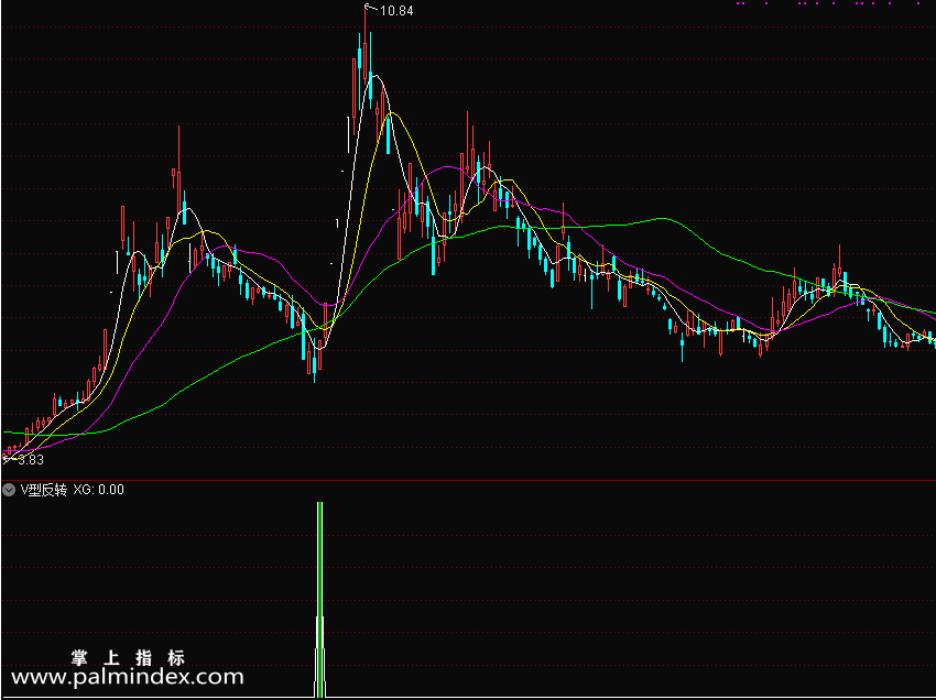 【通达信指标】V型反转-股价跌倒低点位置后出现一波V型反转反弹信号，介入后会有2到3天的反弹时间，可以做短线指标公式