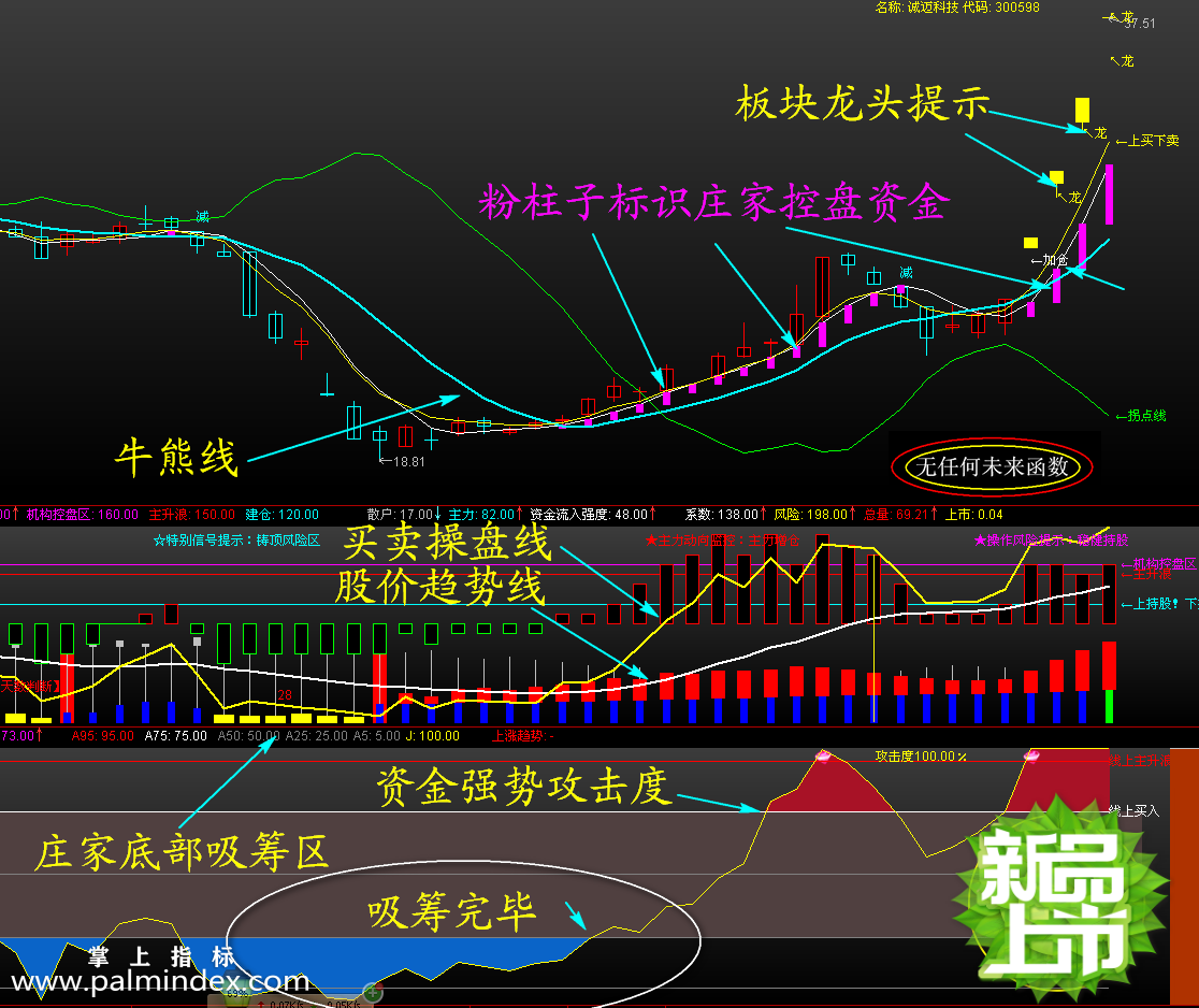 【通达信指标】操盘神器-主力资金红信号涨停板指标公式（含手机版）