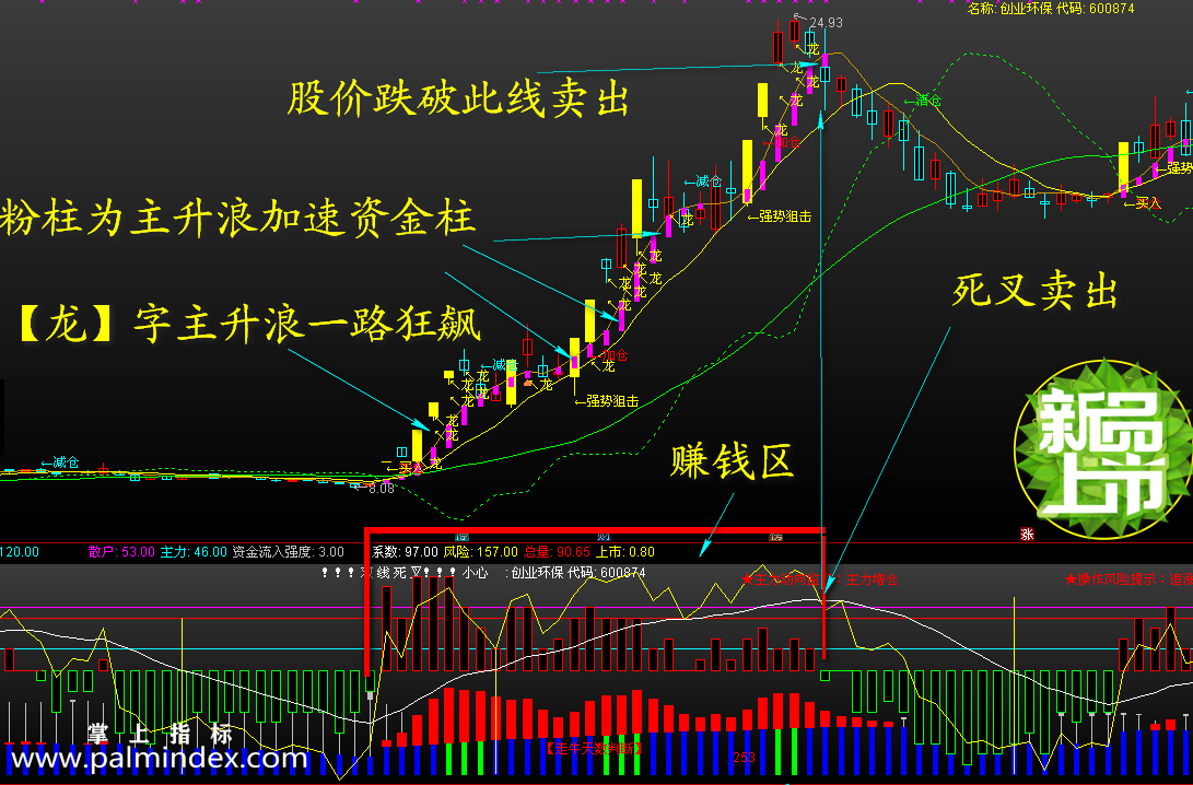 【通达信指标】操盘神器-主力资金红信号涨停板指标公式（含手机版）