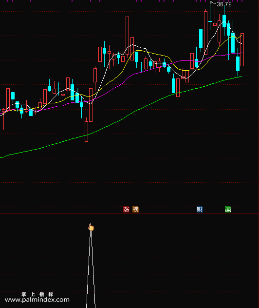 【通达信指标】超级短买-只适合做短线，信号不多，无未来函数指标公式