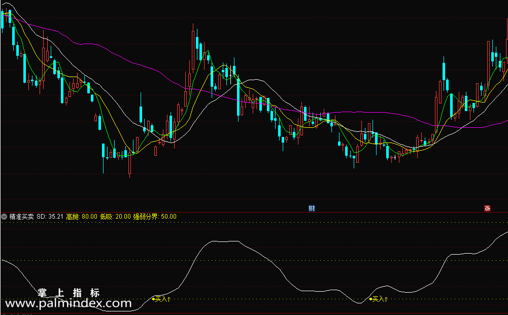 【通达信指标】精准买卖-比较好用的副图指标 出信号少 信号稳定指标公式