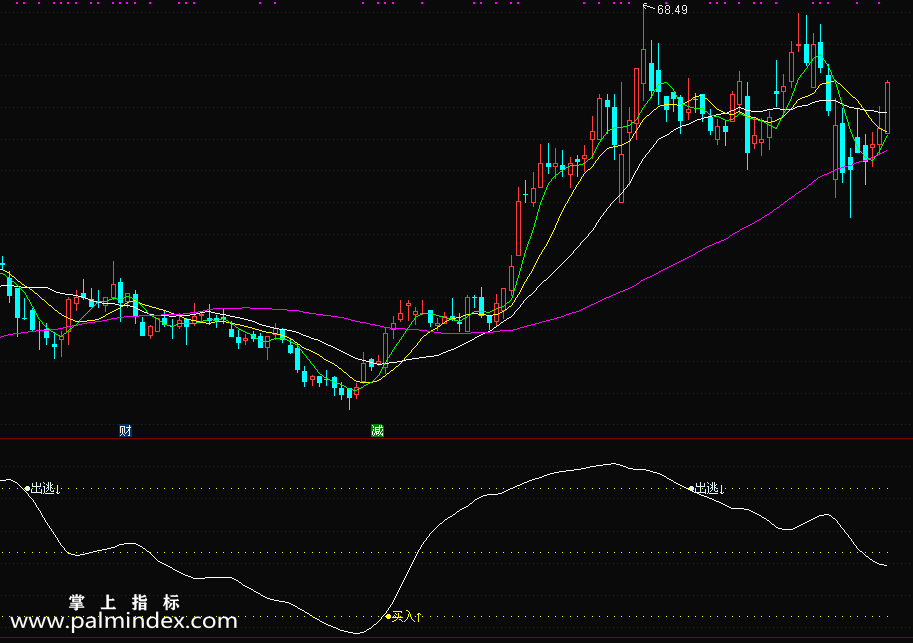 【通达信指标】精准买卖-比较好用的副图指标 出信号少 信号稳定指标公式