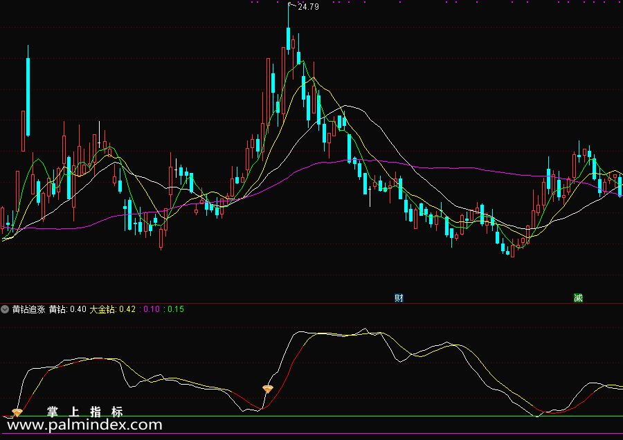 【通达信指标】黄钻追涨-信号为主升浪追涨强势股操作，适合短线参与结合量能做配合指标公式