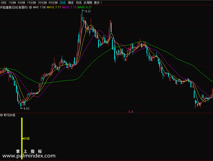 【通达信指标】野马抄底-信号为抄底信号,市场量能放出来了，底部股票越来越少，希望能珍惜底部的股票指标公式