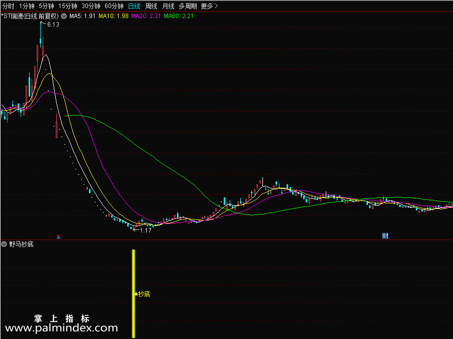【通达信指标】野马抄底-信号为抄底信号,市场量能放出来了，底部股票越来越少，希望能珍惜底部的股票指标公式