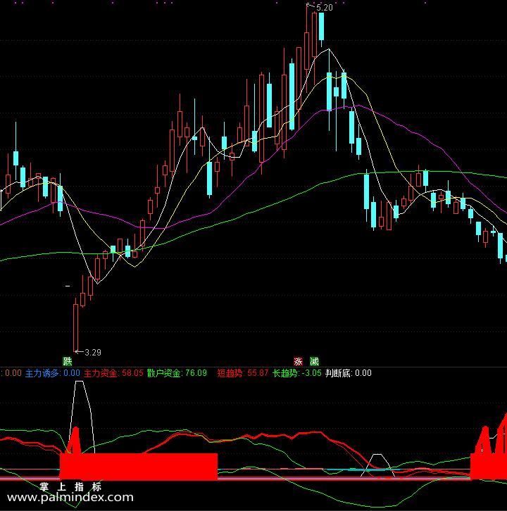 【通达信指标】洗盘监庄-副图指标公式（电脑可用）
