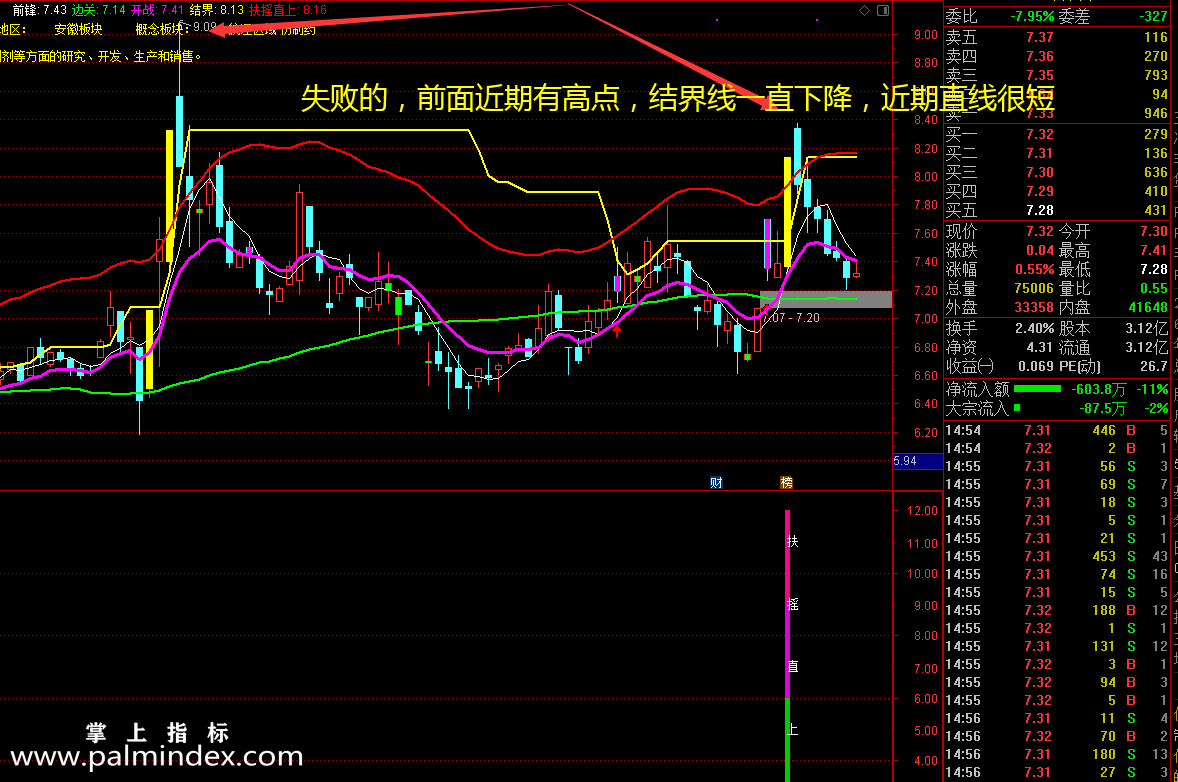 【通达信指标】扶摇直上九万里-当股价冲破这个结界的时候，才能一飞万里指标公式