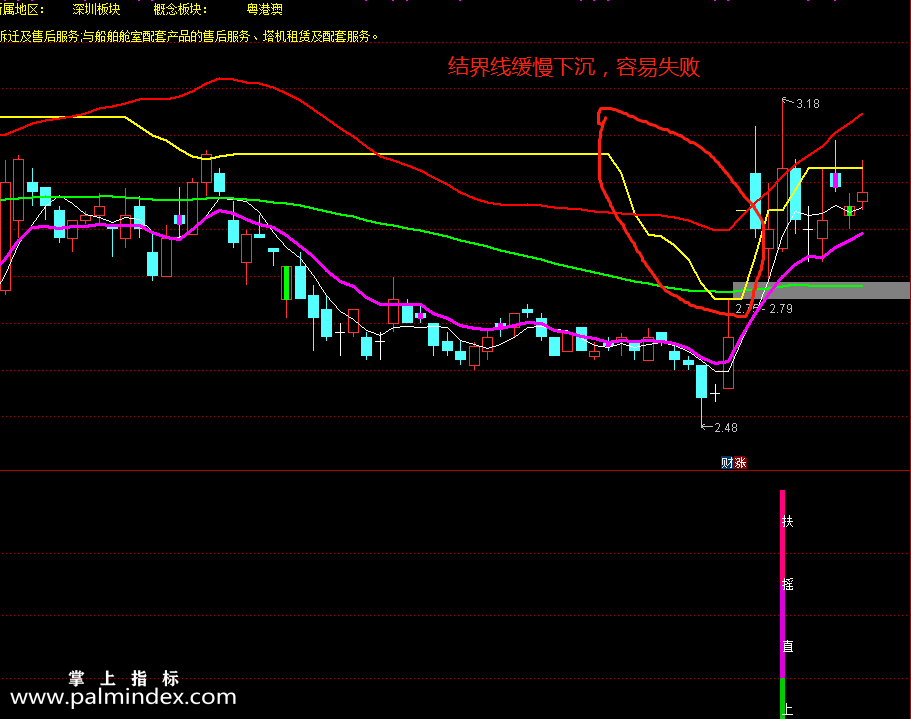 【通达信指标】扶摇直上九万里-当股价冲破这个结界的时候，才能一飞万里指标公式