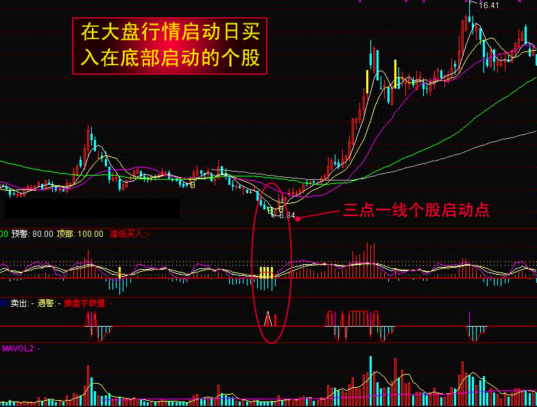 十年老股民操盘心得：一旦出现“三点共振”，后市必大涨！