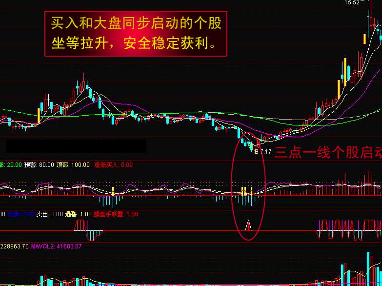 十年老股民操盘心得：一旦出现“三点共振”，后市必大涨！