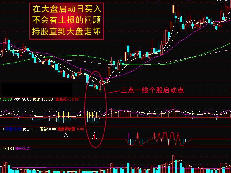 十年老股民操盘心得：一旦出现“三点共振”，后市必大涨！