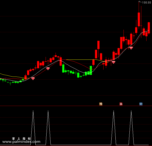 【通达信指标】红钻追涨-主副图选股指标公式（手机+电脑）