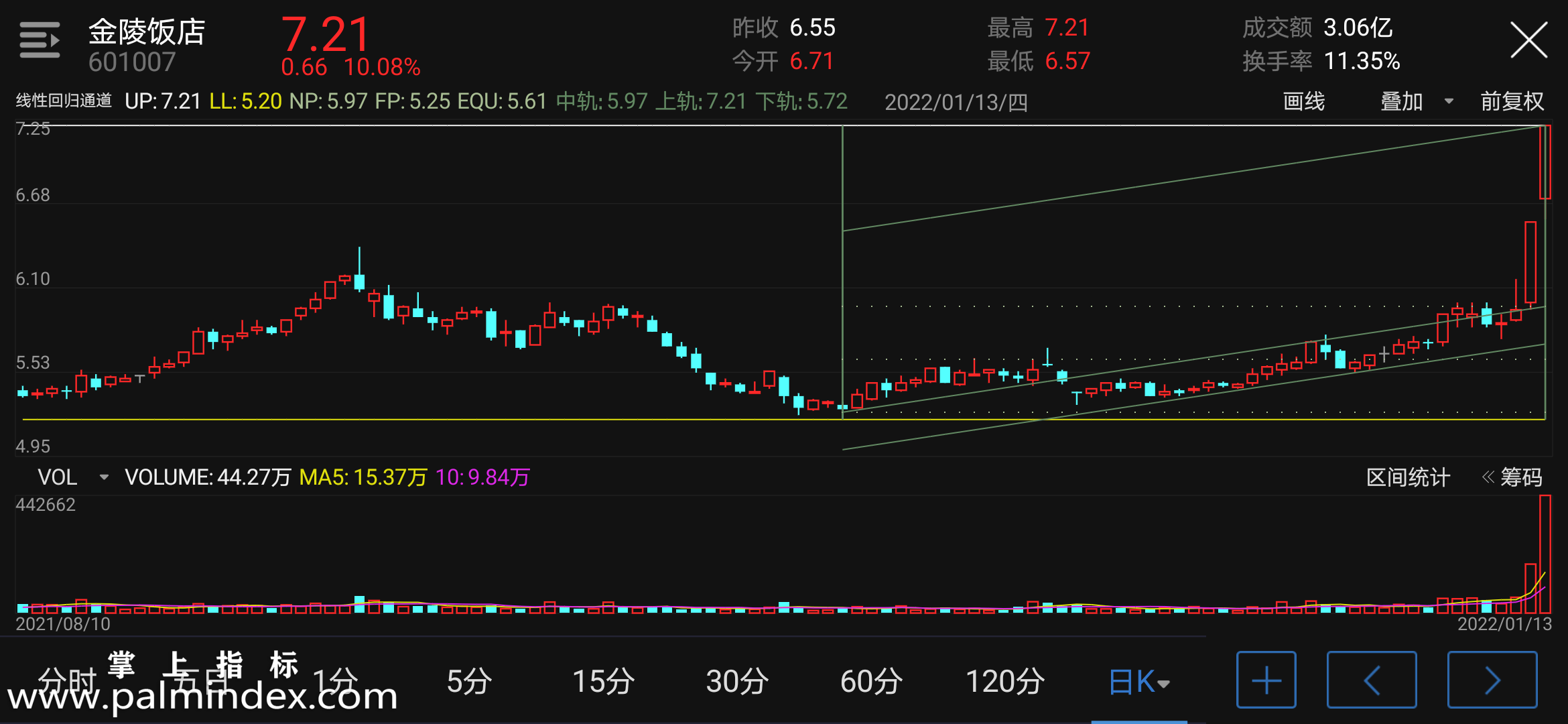 【通达信指标】线性回归通道-主图手机指标公式（手机+电脑）