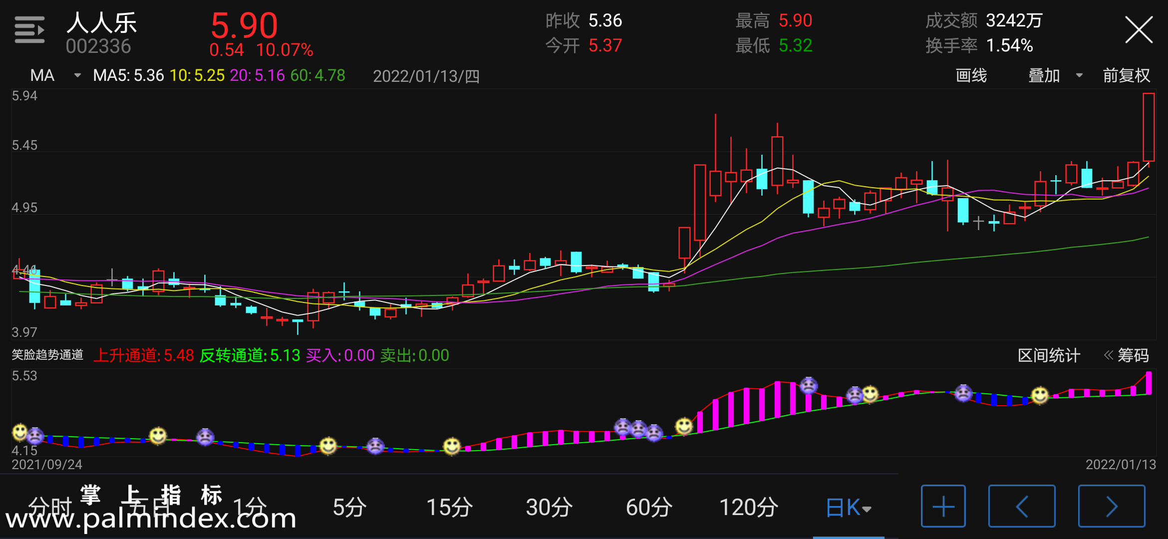 【通达信指标】笑脸趋势通道-副图指标公式（电脑可用）