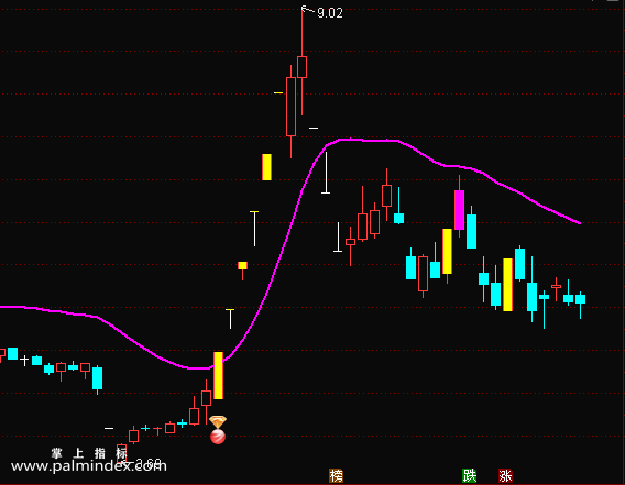 【通达信指标】一线捉妖-信号为主图突破后走妖，最好结合主升浪形态以及量能做配合指标公式