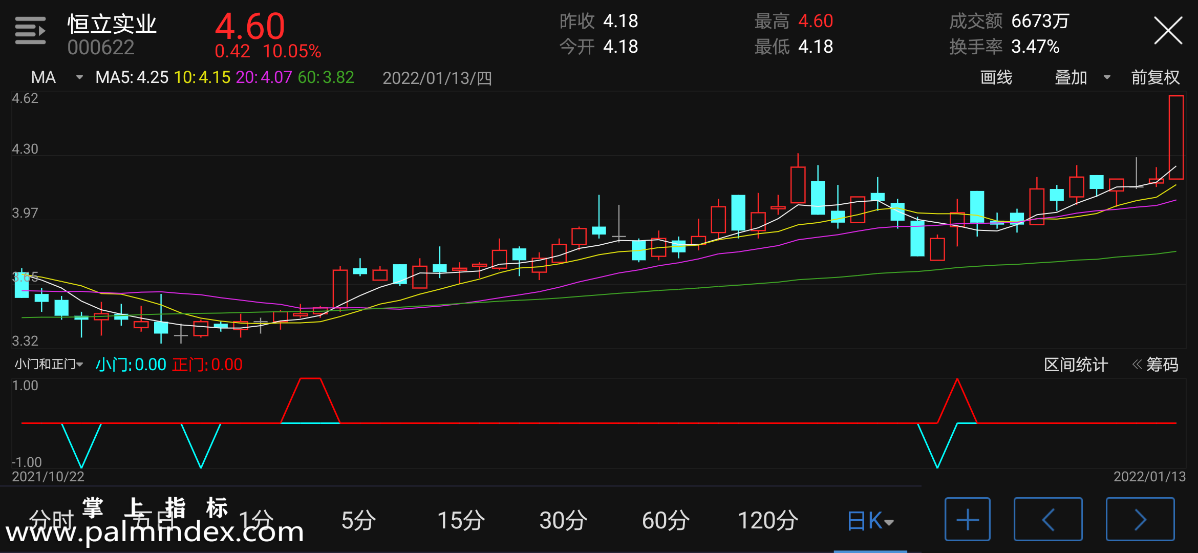 【通达信指标】小门和正门-副图指标公式（电脑可用）