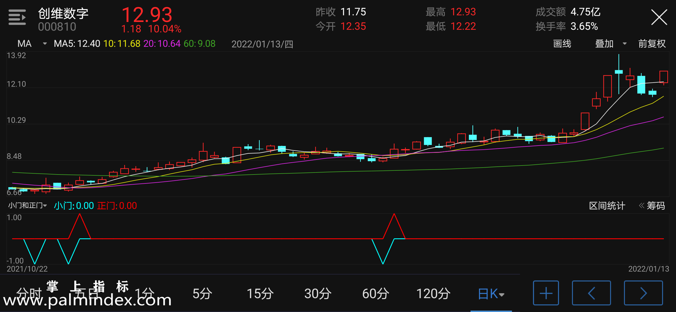 【通达信指标】小门和正门-副图指标公式（电脑可用）