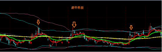 “我是怎样通过实战缠论交易指标，从亏损到盈利 随时随地获得自己想要的现金？”