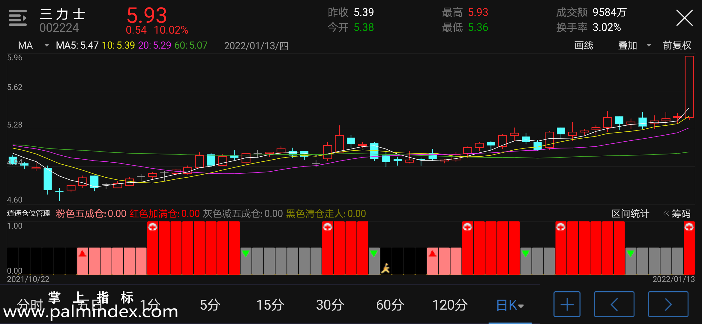 【通达信手机指标】逍遥仓位管理-副图参考指标公式（电脑可用）