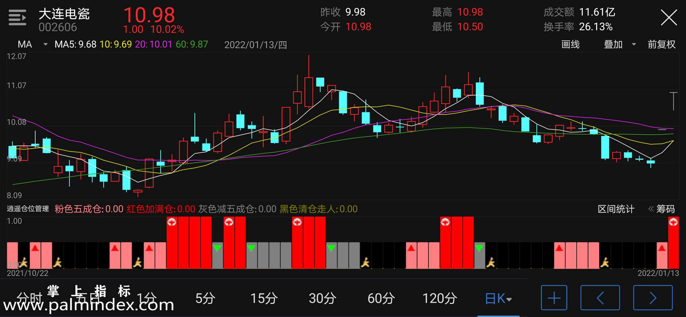 【通达信手机指标】逍遥仓位管理-副图参考指标公式（电脑可用）