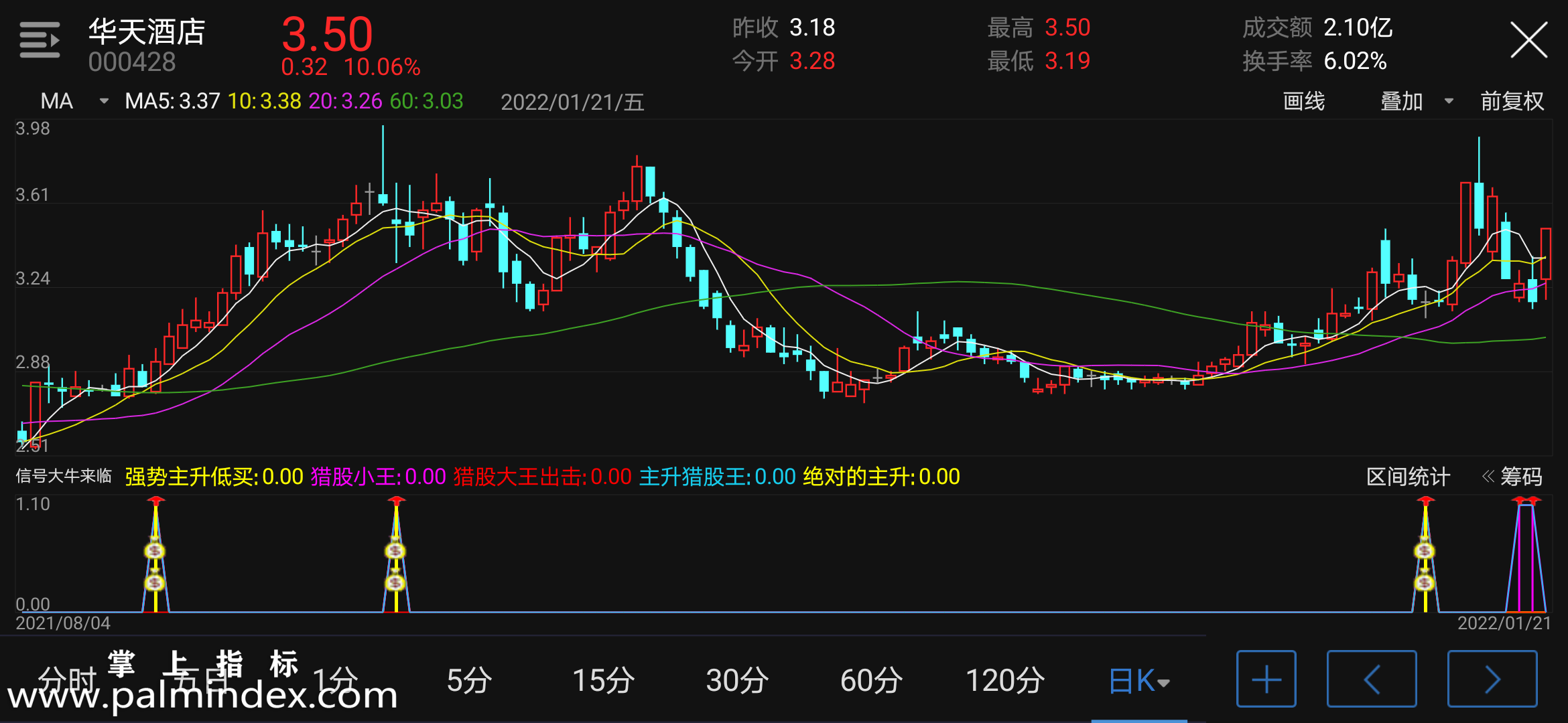 【通达信指标】信号大牛来临-副图指标公式（电脑可用）