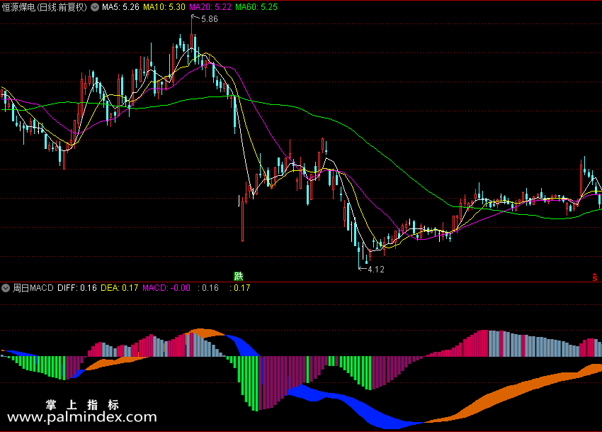 【通达信指标】周日MACD,私密公式源码分享 副图（0144）