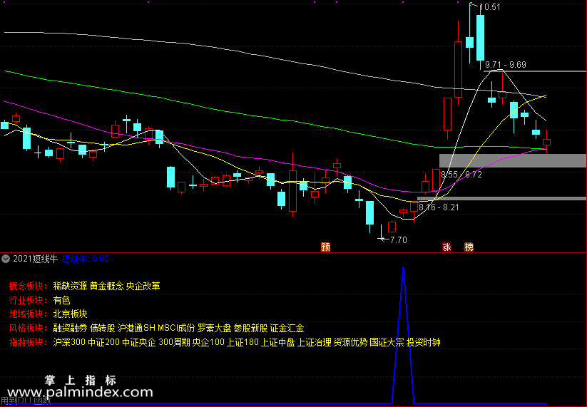 【通达信指标】短线牛-胜率90% 今买明卖类型 尾盘介入 指标公式