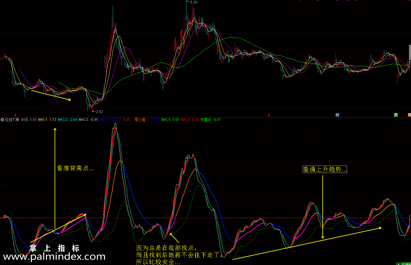 【通达信指标】红线下单-趋势买入的重要指标　信号少指标公式