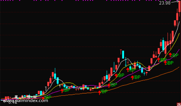 【通达信指标】聚宝盆战法- 妖股利器 散户之最爱指标公式