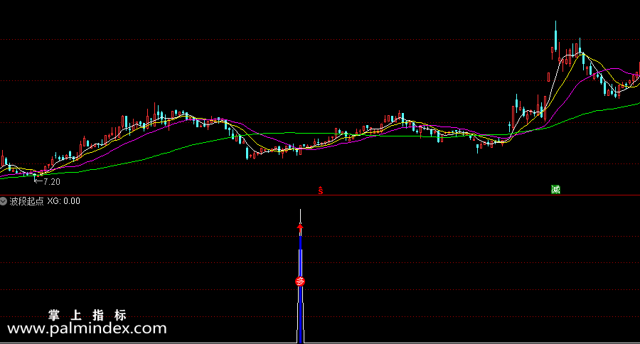 【通达信指标】波段起点-信号为波段思路，信号出现后适合做波段，后期会有不错的涨幅指标公式