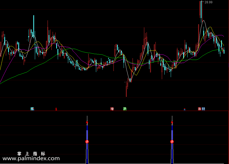 【通达信指标】波段起点-信号为波段思路，信号出现后适合做波段，后期会有不错的涨幅指标公式