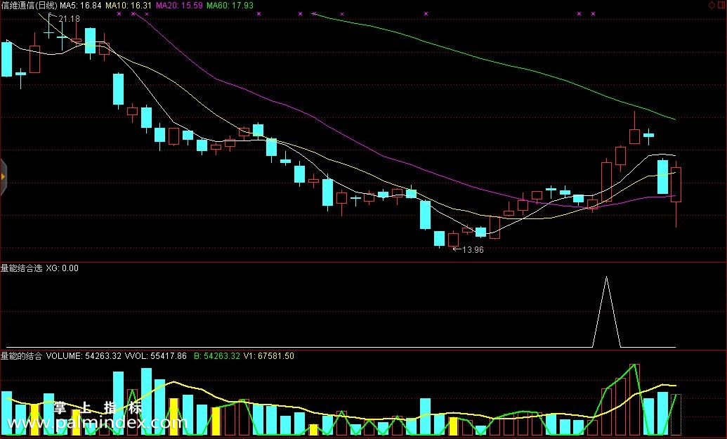 【通达信指标】量能的结合-选股副图指标公式