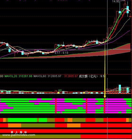 【通达信指标】七指金叉-七指共振选股指标公式（可盘中预警牛股）